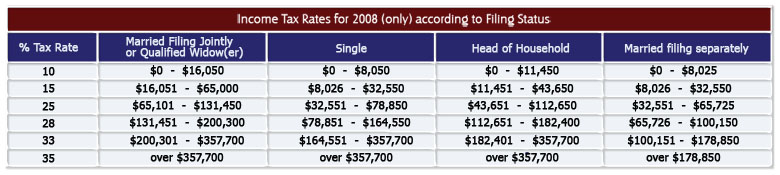 2008 Tax Rates